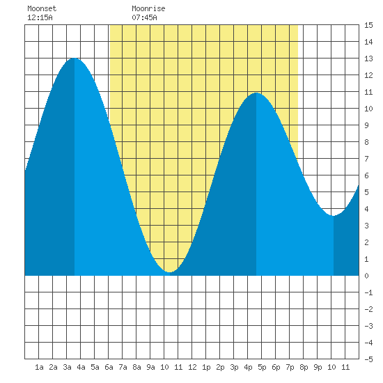 Sulzer tide chart for Tuesday, April 5, 2022