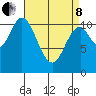 Sulzer tide chart for Friday, April 8, 2022