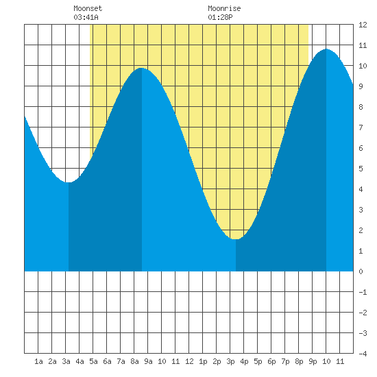 Sulzer tide chart for Tuesday, May 10, 2022
