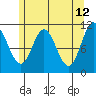 Sulzer tide chart for Thursday, May 12, 2022