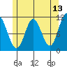Sulzer tide chart for Friday, May 13, 2022