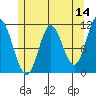Sulzer tide chart for Saturday, May 14, 2022