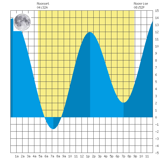 Sulzer tide chart for Sunday, May 15, 2022