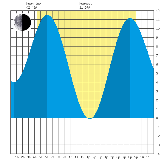 Sulzer tide chart for Sunday, May 22, 2022