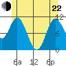Sulzer tide chart for Sunday, May 22, 2022