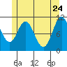 Sulzer tide chart for Tuesday, May 24, 2022