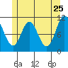 Sulzer tide chart for Wednesday, May 25, 2022