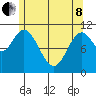 Sulzer tide chart for Sunday, May 8, 2022