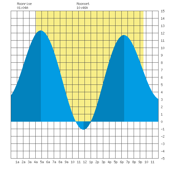 Sulzer tide chart for Sunday, June 19, 2022