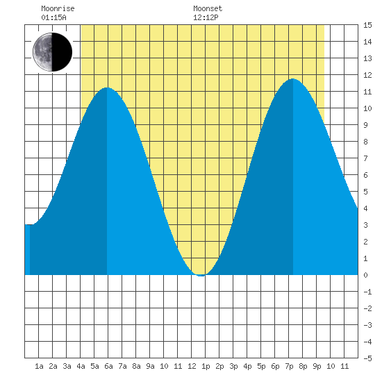 Sulzer tide chart for Monday, June 20, 2022