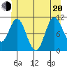 Sulzer tide chart for Monday, June 20, 2022