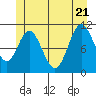 Sulzer tide chart for Tuesday, June 21, 2022