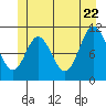 Sulzer tide chart for Wednesday, June 22, 2022