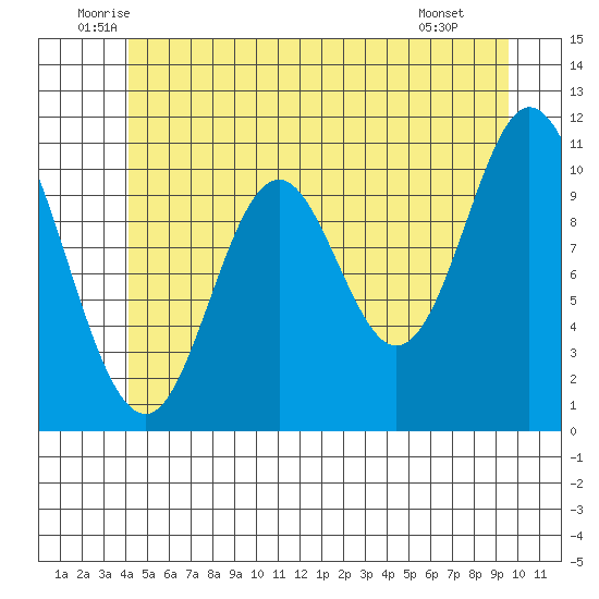 Sulzer tide chart for Friday, June 24, 2022