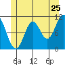 Sulzer tide chart for Saturday, June 25, 2022