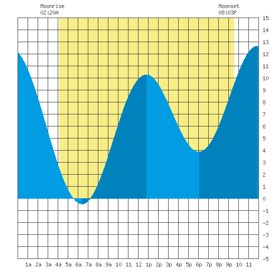 Sulzer tide chart for Sunday, June 26, 2022