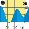 Sulzer tide chart for Tuesday, June 28, 2022