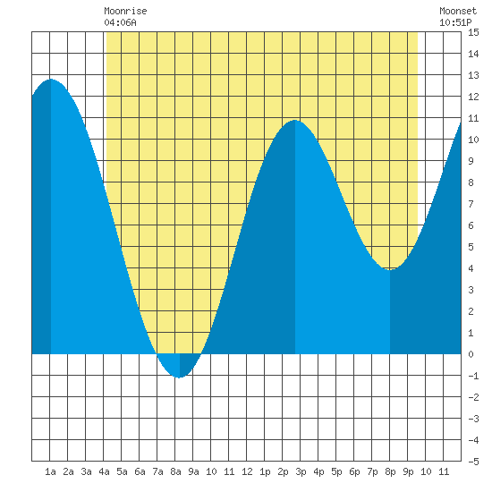 Sulzer tide chart for Wednesday, June 29, 2022