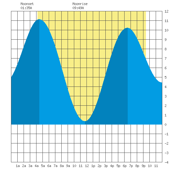 Sulzer tide chart for Sunday, June 5, 2022