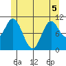 Sulzer tide chart for Sunday, June 5, 2022
