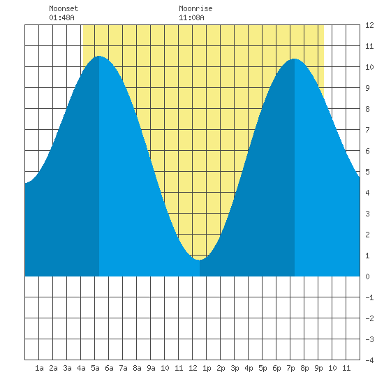 Sulzer tide chart for Monday, June 6, 2022