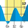Sulzer tide chart for Tuesday, July 12, 2022