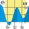 Sulzer tide chart for Wednesday, July 13, 2022