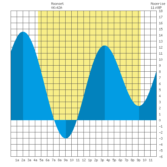 Sulzer tide chart for Friday, July 15, 2022