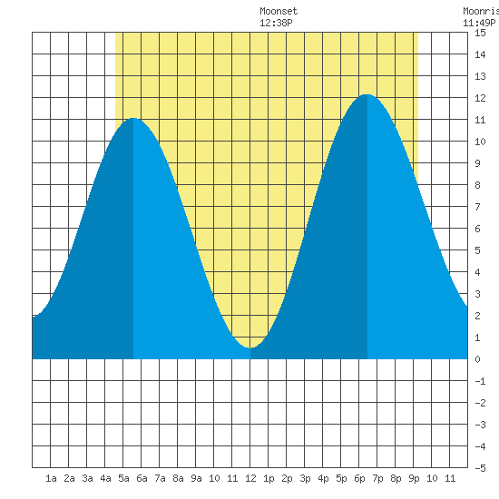 Sulzer tide chart for Tuesday, July 19, 2022