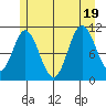 Sulzer tide chart for Tuesday, July 19, 2022
