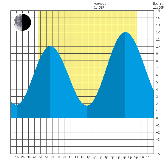 Sulzer tide chart for Wednesday, July 20, 2022