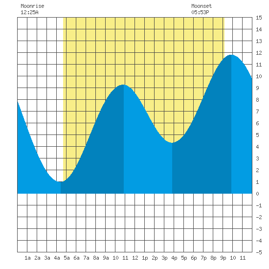 Sulzer tide chart for Saturday, July 23, 2022