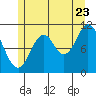 Sulzer tide chart for Saturday, July 23, 2022