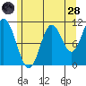 Sulzer tide chart for Thursday, July 28, 2022