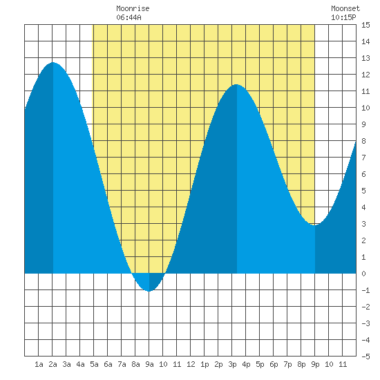 Sulzer tide chart for Saturday, July 30, 2022