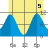 Sulzer tide chart for Tuesday, July 5, 2022