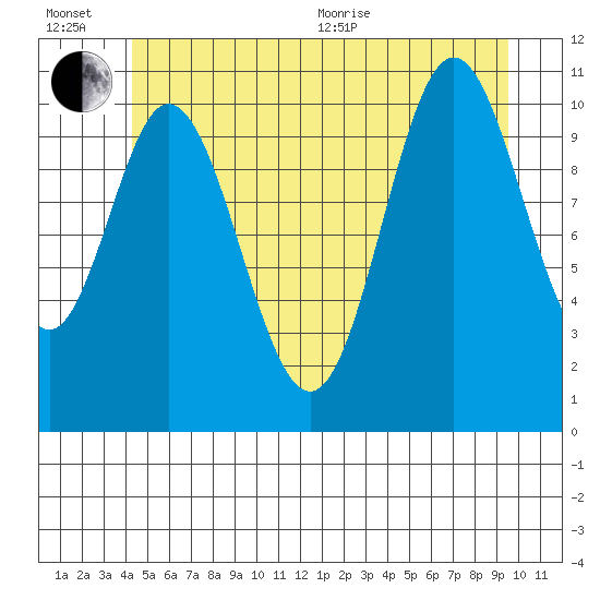 Sulzer tide chart for Wednesday, July 6, 2022
