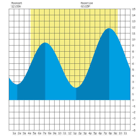 Sulzer tide chart for Thursday, July 7, 2022