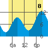 Sulzer tide chart for Friday, July 8, 2022