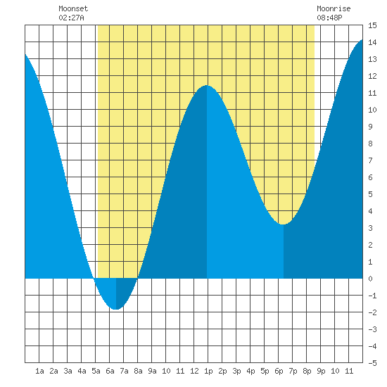 Sulzer tide chart for Wednesday, August 10, 2022