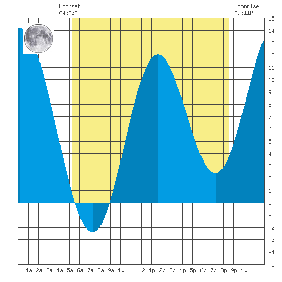 Sulzer tide chart for Thursday, August 11, 2022