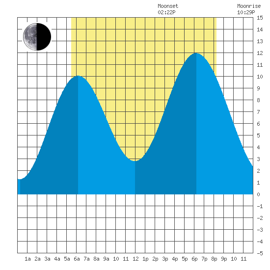 Sulzer tide chart for Thursday, August 18, 2022