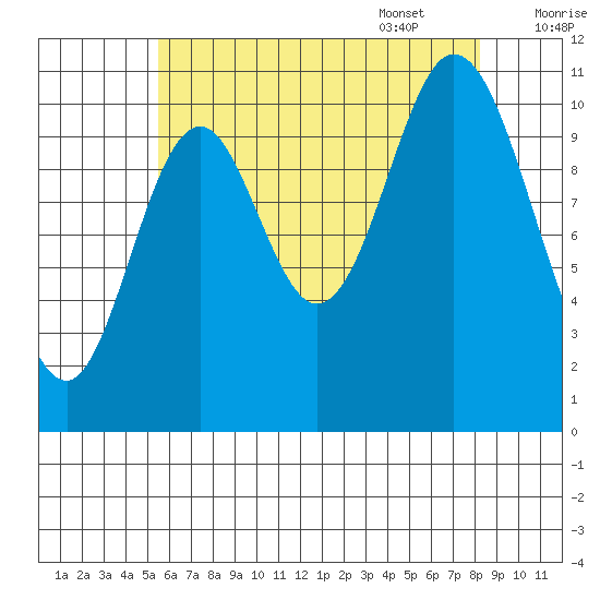 Sulzer tide chart for Friday, August 19, 2022