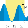 Sulzer tide chart for Monday, August 1, 2022