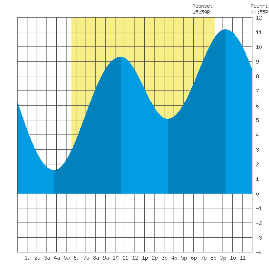 Sulzer tide chart for Sunday, August 21, 2022