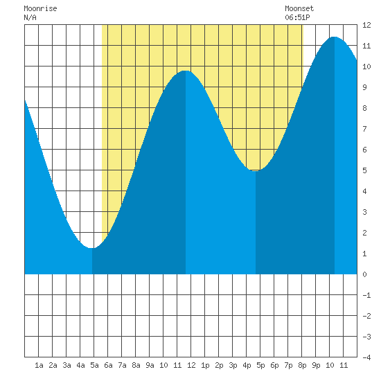 Sulzer tide chart for Monday, August 22, 2022