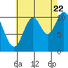 Sulzer tide chart for Monday, August 22, 2022