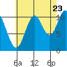 Sulzer tide chart for Tuesday, August 23, 2022