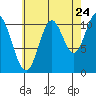 Sulzer tide chart for Wednesday, August 24, 2022