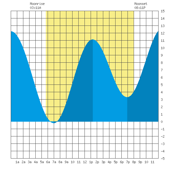Sulzer tide chart for Thursday, August 25, 2022